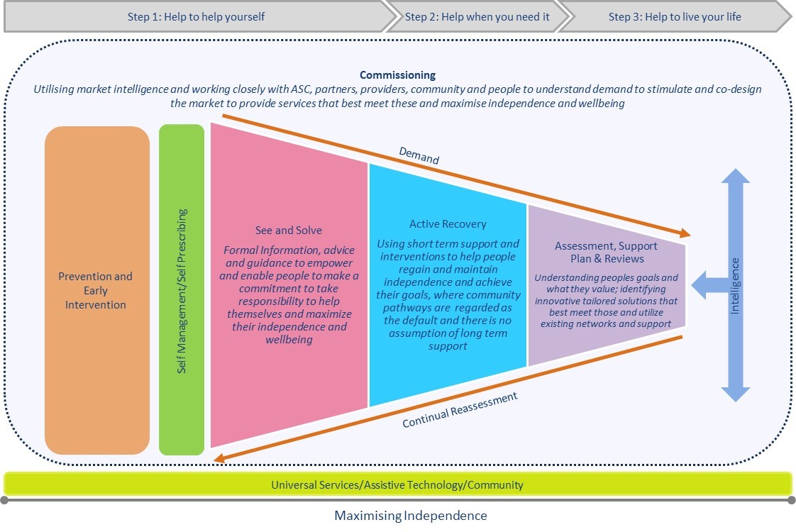 Transforming Adult Social Care in Hull (Phase 1 and 2) - IMPOWER