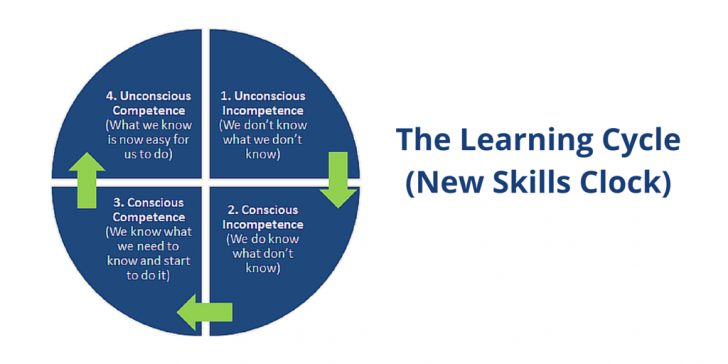 The Learning Cycle(New Skills Clock) Twitter v0.2