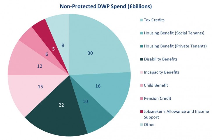 Unprotected DWP Spend