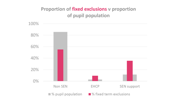 Proportion of fixed exclusions v proportion of pupil population